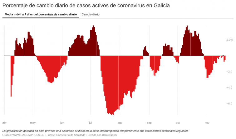Una gran rebaja en los casos activos de Covid-19 permite a Galicia reafirmar su mejoría