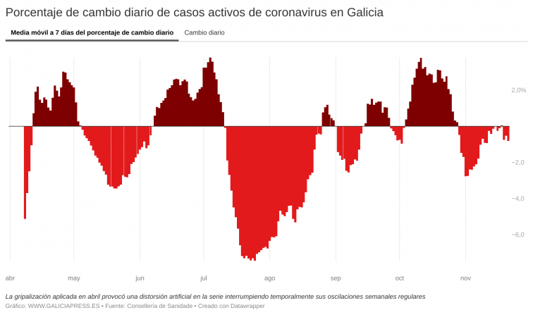 La pandemia sigue en retroceso en Galicia pese al aumento de contagios por Covid-19