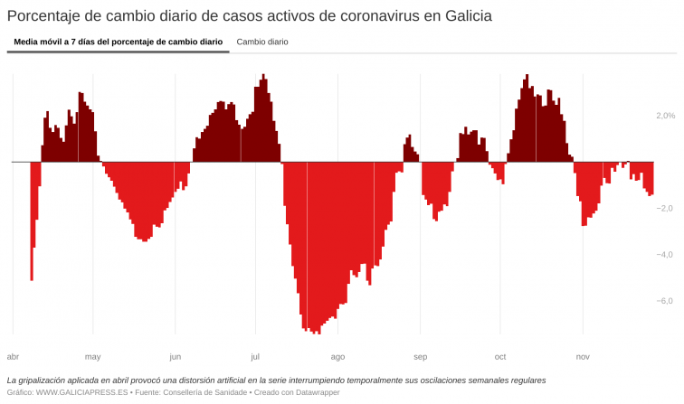 Lento pero seguro: así está siendo el descenso de la Covid en Galicia, donde repuntan los ingreados