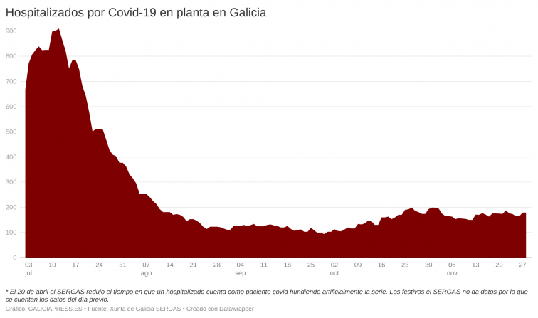 Otro sensacional descenso de casos de Covid que no consigue rebajar la presión hospitalaria