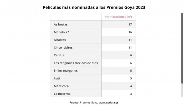 Películas más nominadas a los Premios Goya 2023.