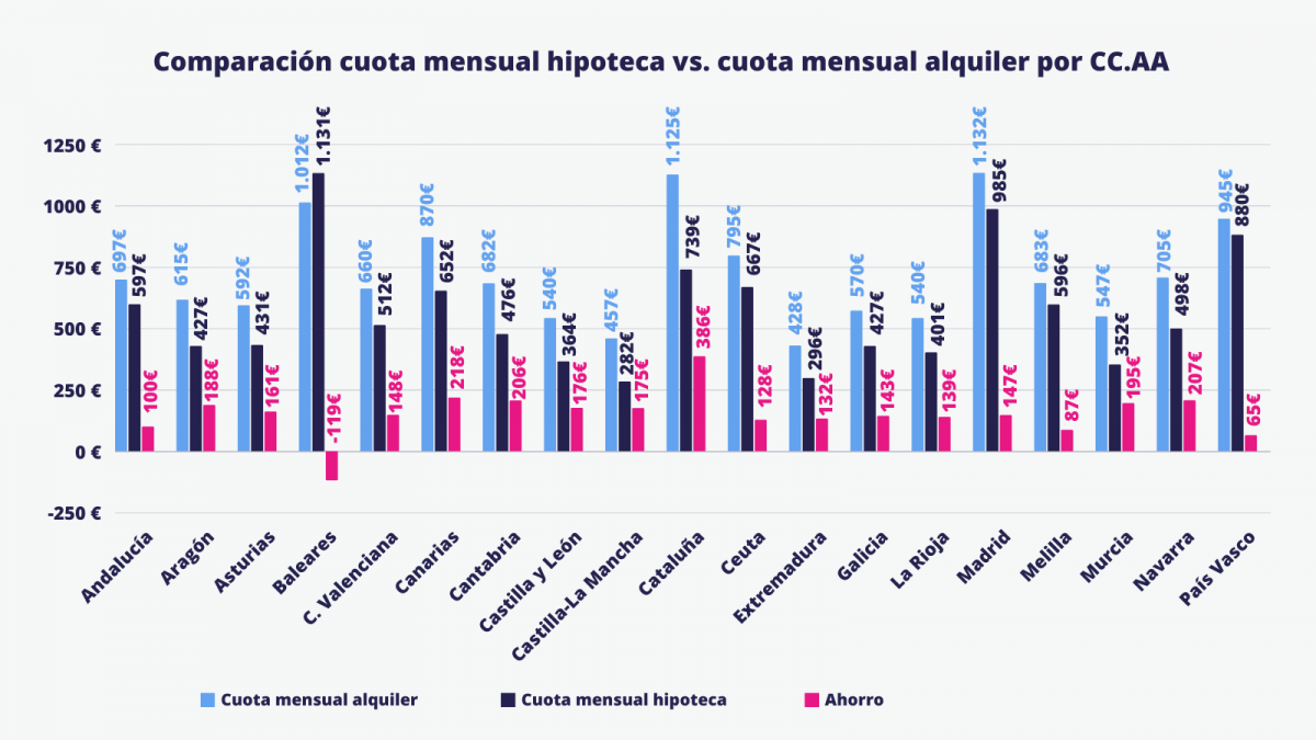 Gru00e1fico de Hipoo comparando alquileres e hipotecas por autonomu00edas