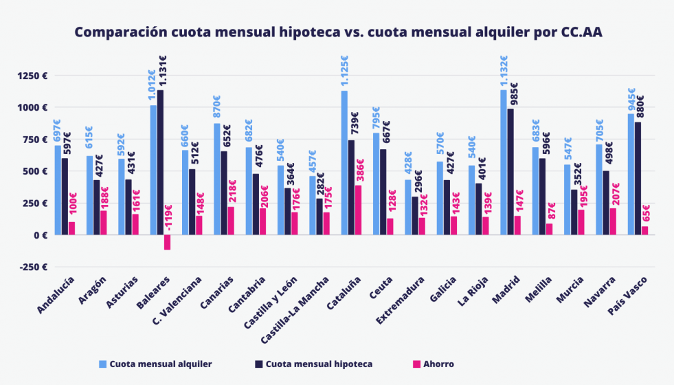 Gráfico de Hipoo comparando alquileres e hipotecas por autonomías