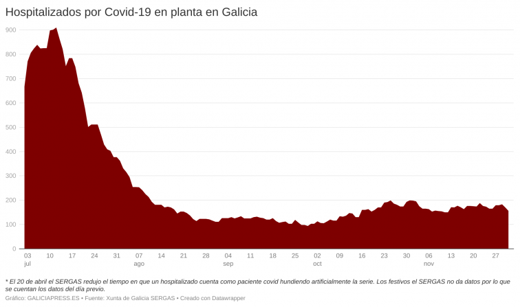 Casi 30 hospitalizados menos en dos días reafirman la mejoría firme de Galicia ante la Covid