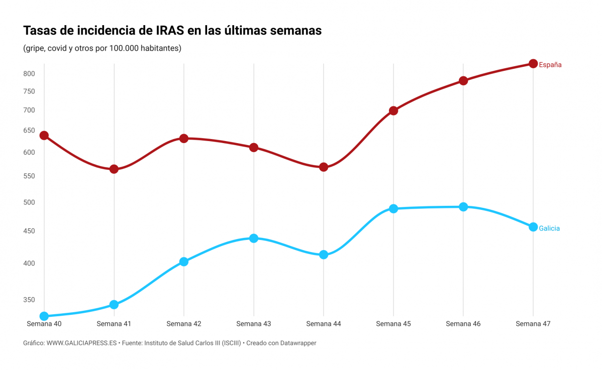 N6mXJ tasas de incidencia de iras en las ltimas semanas