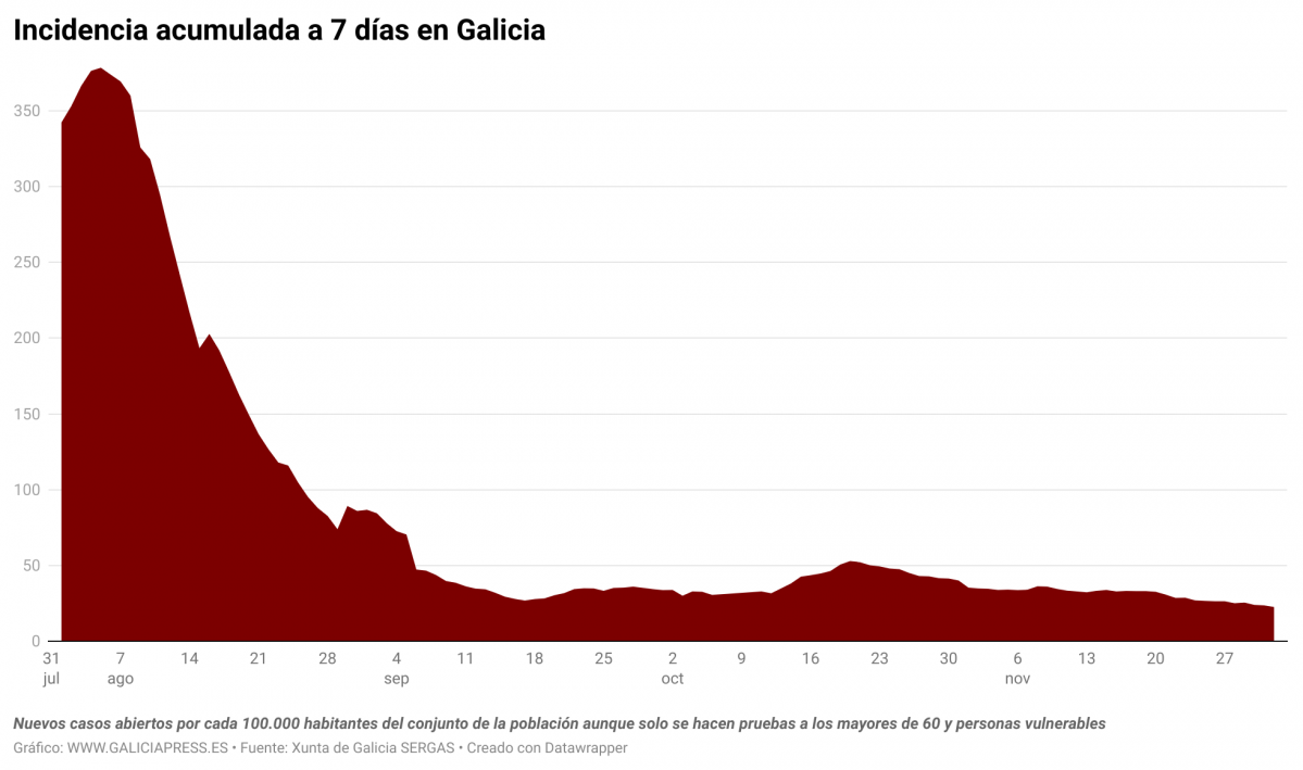 E0E5V incidencia acumulada a 7 d as en galicia (7)