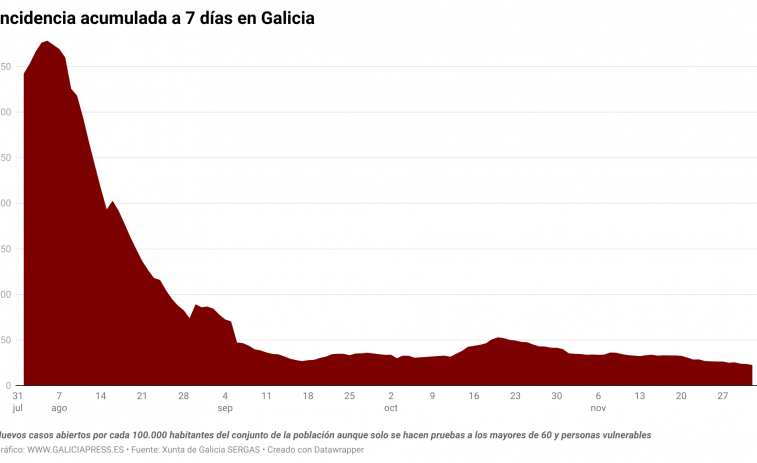 Sigue la bajada de la covid en Galicia pero los hospitalizados aún están en torno a los 150