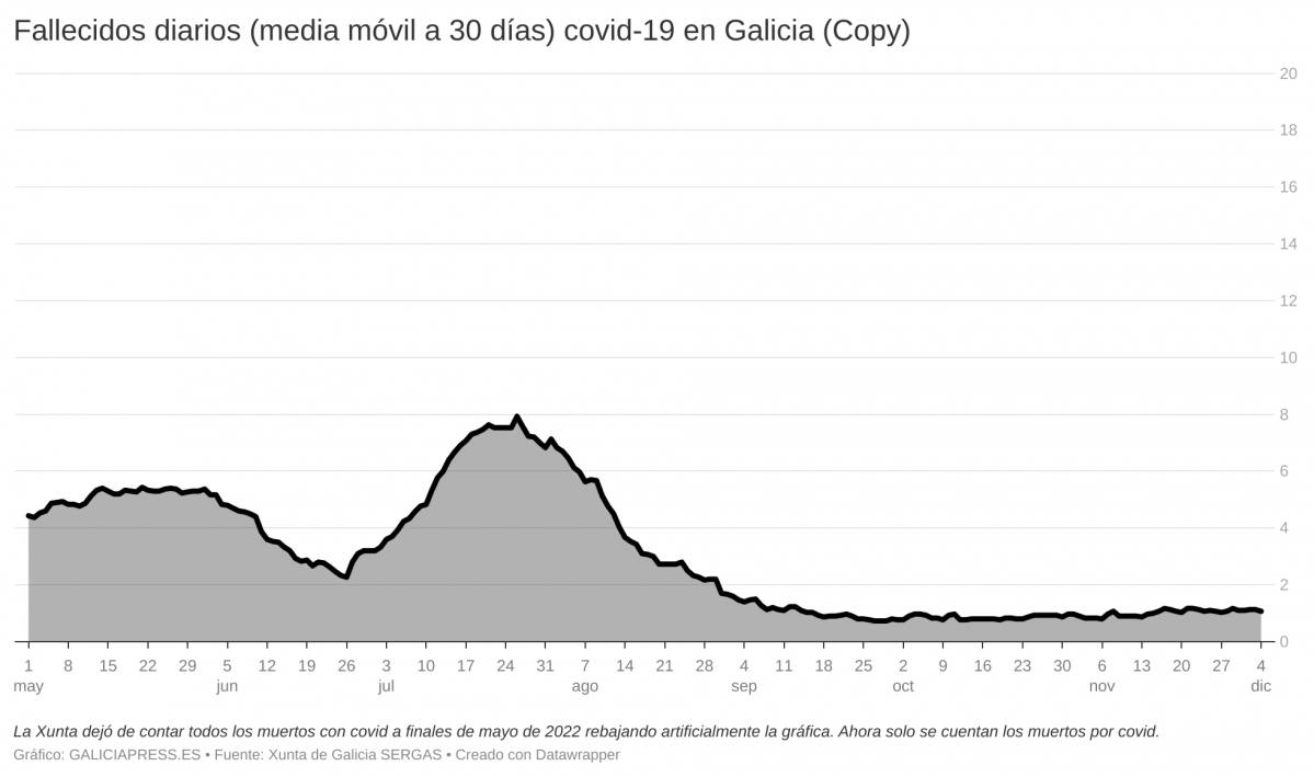 Oazt6 fallecidos diarios media m vil a 30 d as covid 19 en galicia copy 