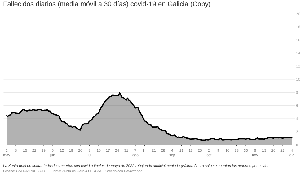 Oazt6 fallecidos diarios media m vil a 30 d as covid 19 en galicia copy