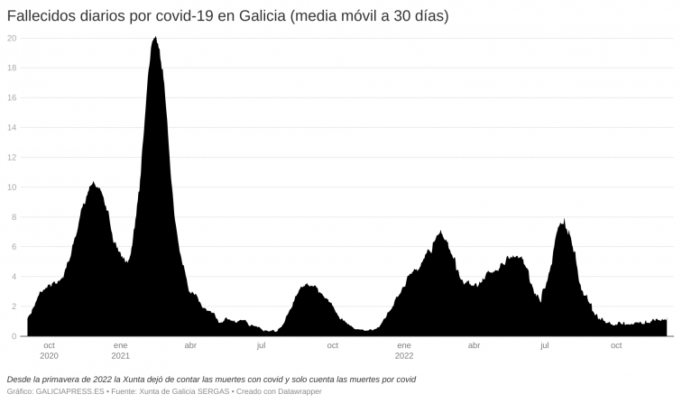 Seis muertos por Covid en 24h, la mayor cifra en desde septiembre, empañan los buenos datos de Galicia