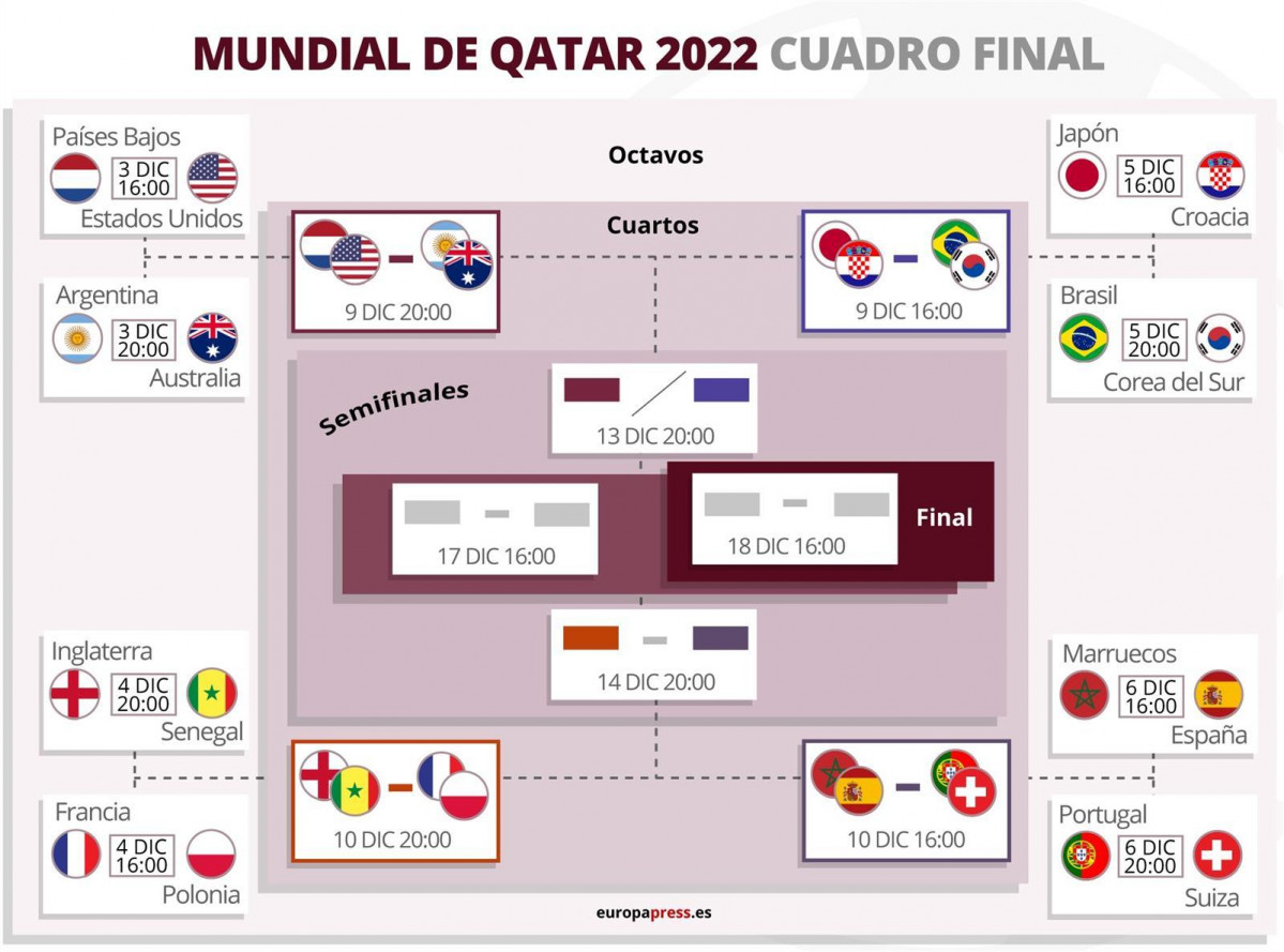 Cuadro de las eliminatorias del mundial