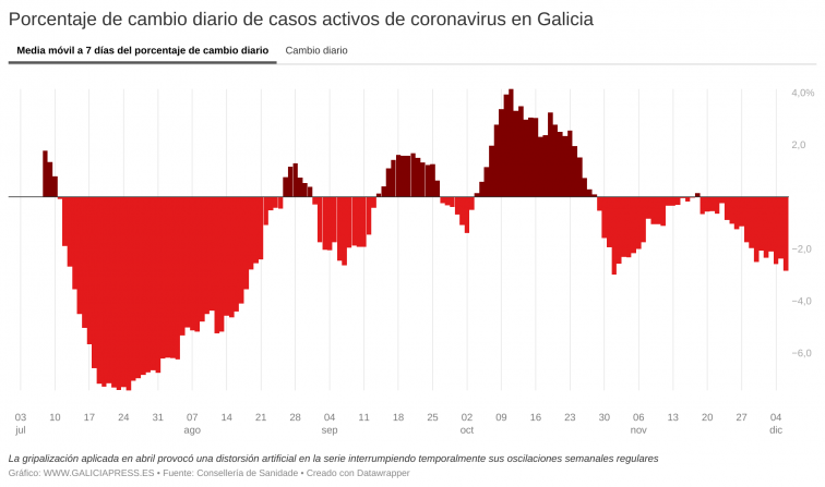 Galicia va camino de quedarse con menos de mil pacientes de Covid mientras sigue vaciando los hospitales