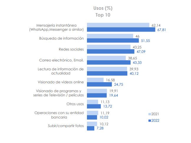 Usos de internet en Galicia