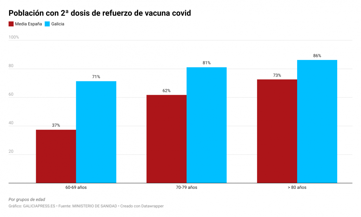 Porcentaje de población de Galicia y España con segunda dosis de refuerzo de las vacunas contra la covid 19