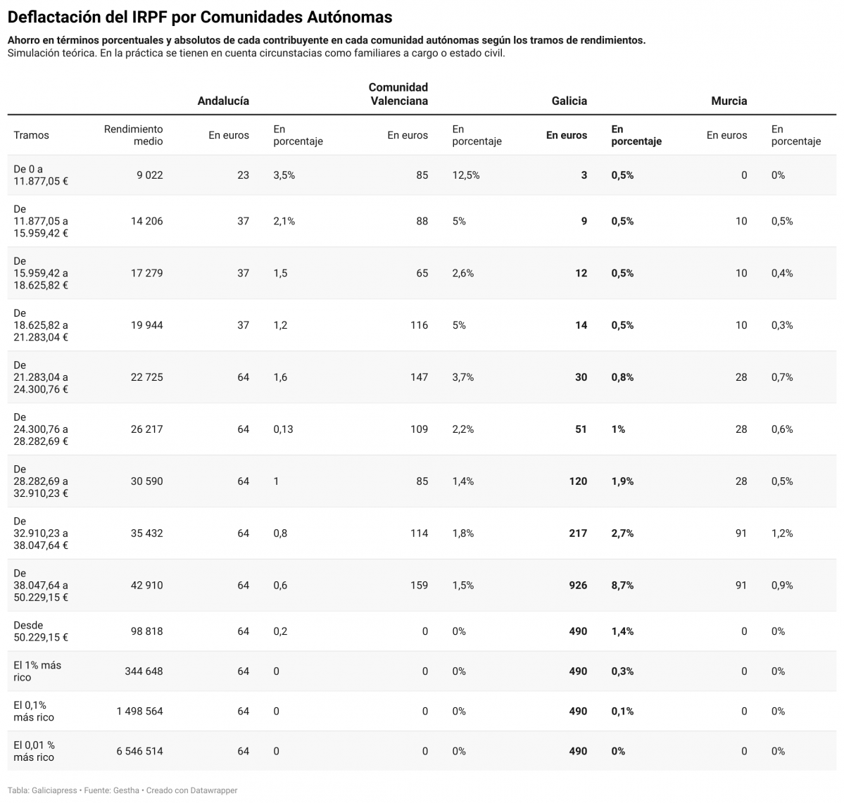 WEWqE deflactaci n del irpf por comunidades aut nomas