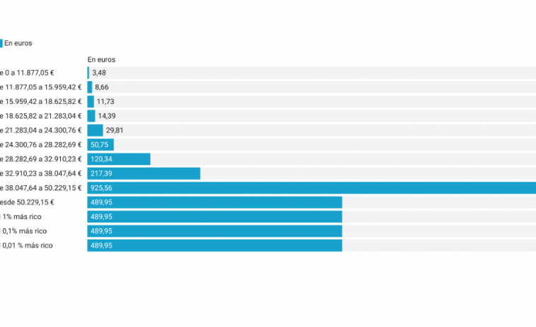 La bajada de impuestos de la Xunta favorece bastante más a las clases ricas que a las medias