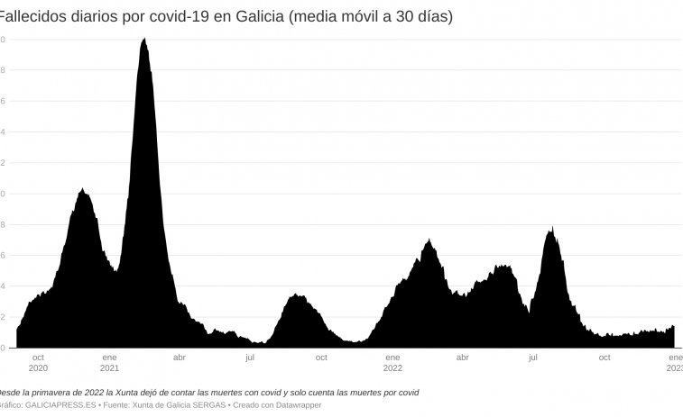 La Covid-19 dejó 1.240 muertes en Galicia este 2022, un 30% del total de la pandemia
