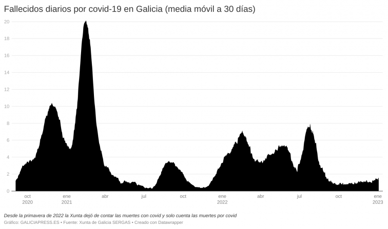 Galicia frena su mejoría ante la Covid-19 con la séptima muerte en lo que va de 2023