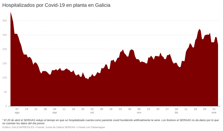 Sensacional descenso de ingresados por Covid en Galicia alivia la alta presión hospitalaria