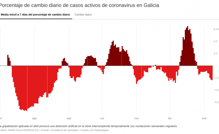 Galicia sale de la Navidad mejor de lo que entró: menos casos activos y menos hospitalizados por Covid