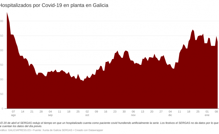 Otro gran descenso de hospitalizados por Covid afianzan la mejoría gallega tras las fiestas