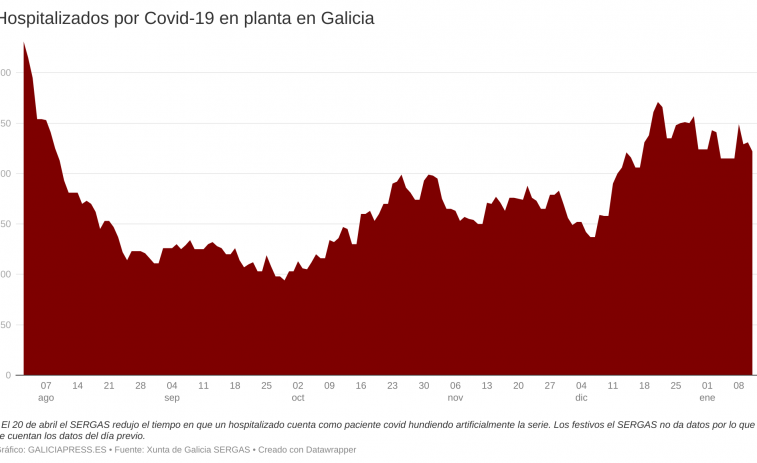 Galicia mantiene su tendencia a la baja en los hospitales, pese a un pequeño repunte de casos de Covid