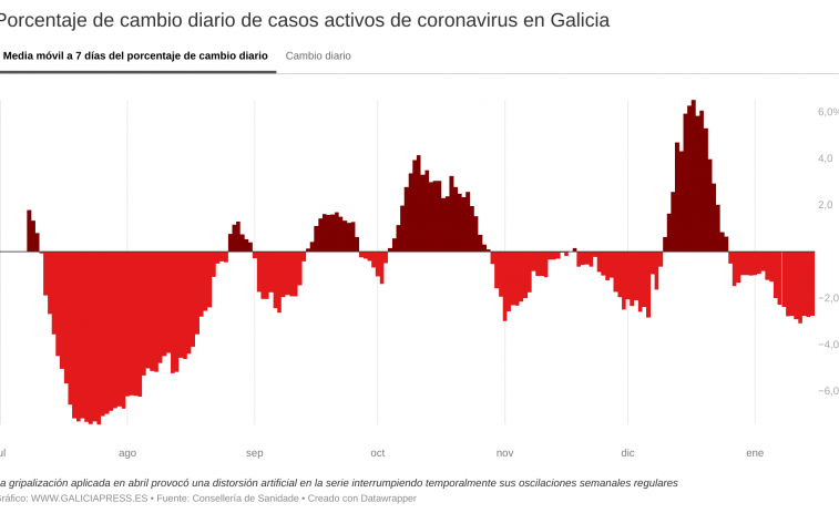 Galicia regresa a las cifras previas al inicio de la ola navideña de Covid-19