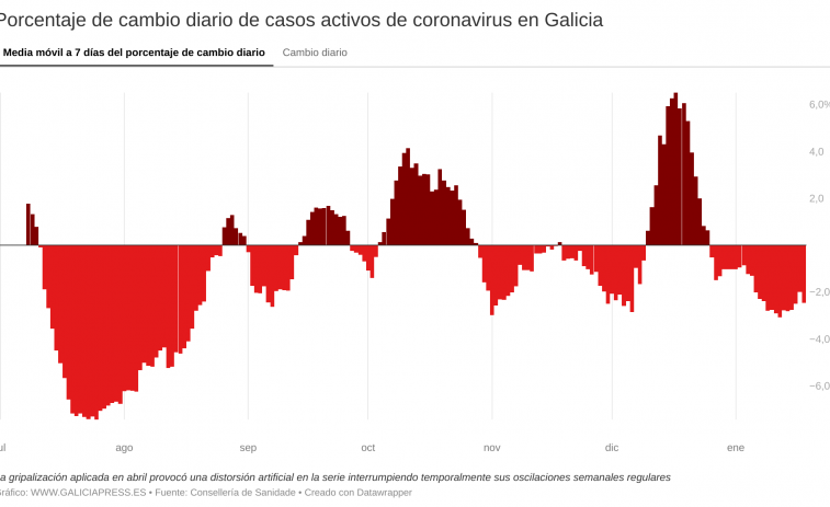 Estabilidad generalizada esta jornada en Galicia, donde la Covid mantiene su tendencia a la baja