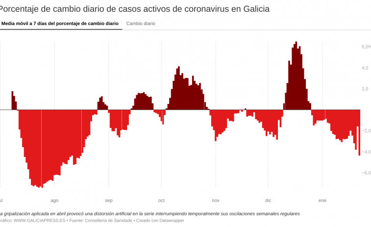 Menos de 1.000 casos de Covid en Galicia: 886 casos activos, la cifra más baja desde noviembre de 2021