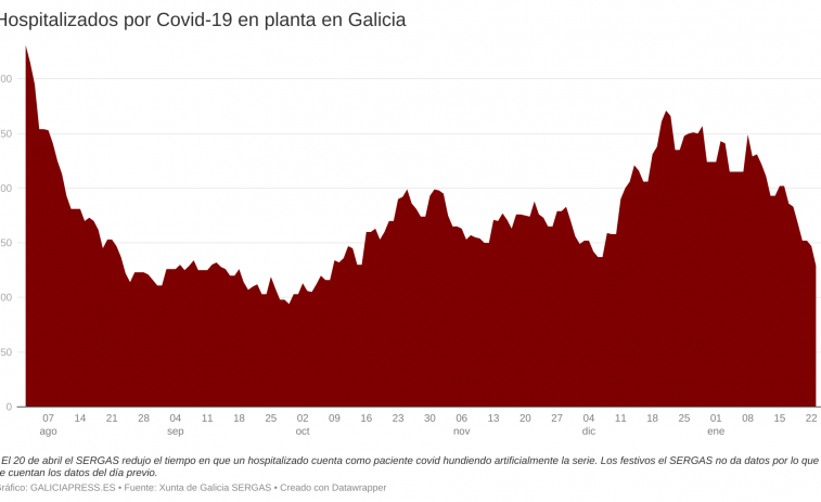 ¿Está Galicia tocando el fondo de la pandemia? Grandes datos con la Covid 
