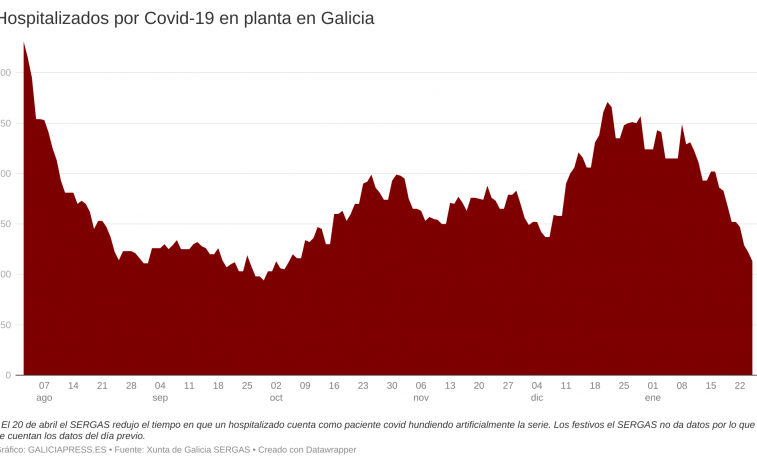 Galicia, que llegó a tener más de 1.200 ingresados con Covid, tiene hoy 