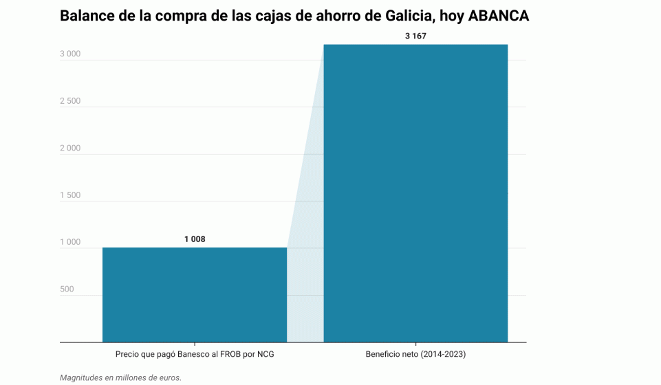 Balance de Escotet en la operaciu00f3n de compra de las cajas de ahorros gallegas germen de Abanca