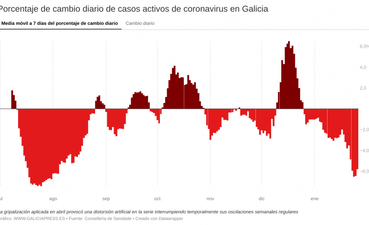 40 fallecidos por Covid-19 en lo que va de enero en Galicia, pero la tendencia sigue siendo descendente