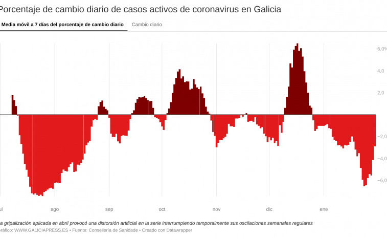 Galicia cumple 18 días notificando menos de 100 contagios por Covid y con los casos activos en descenso