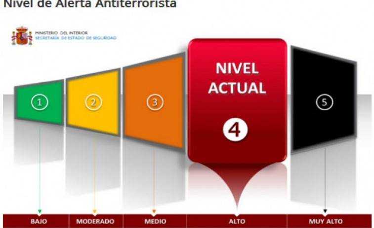 La alerta antiterrorista permanece en nivel alto en España