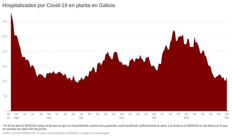 600 casos activos de Covid en Galicia, con uno de cada cinco enfermos ingresados