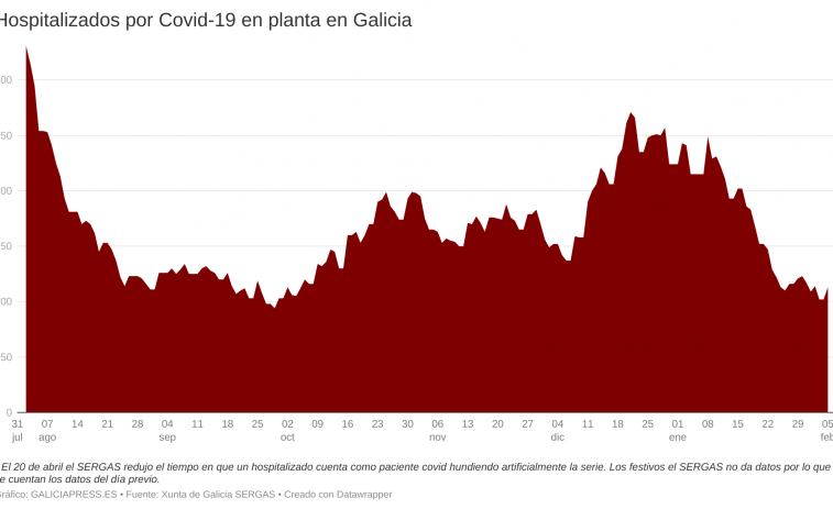 600 casos activos de Covid en Galicia, con uno de cada cinco enfermos ingresados