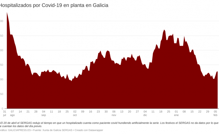 Los repuntes de los últimos días cambian la tendencia de Galicia, donde empieza a subir la Covid