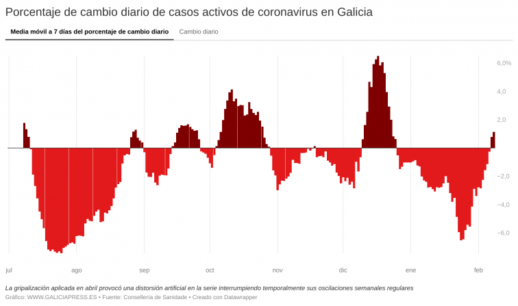 Solo queda un enfermo de Covid en las UCI gallegas, pero la pandemia sigue creciendo poco a poco