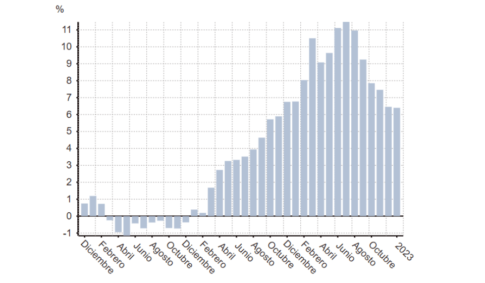 Evoluciu00f3n de la tasa de inflaciu00f3n interanual del IPC en Galicia en porcentaje