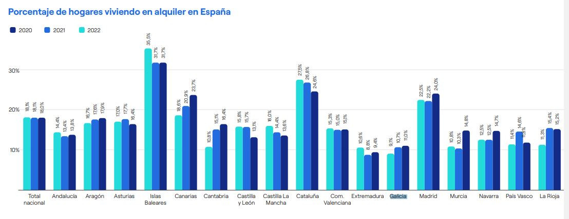 Porcentaje de hogares espau00f1oles viviendo en alquiler en Espau00f1a por comunidades