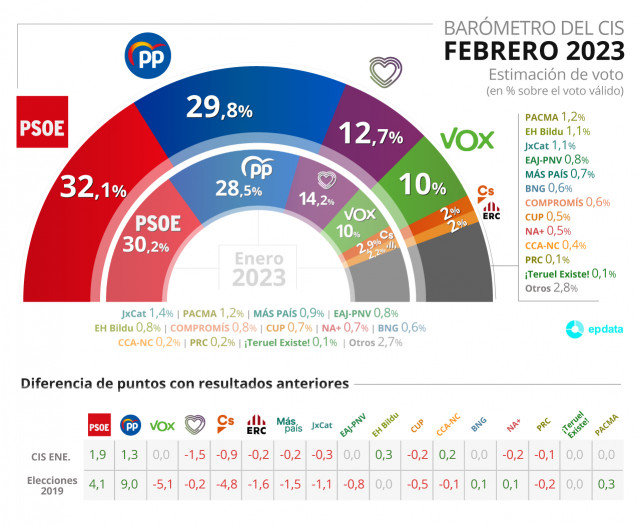 Gráfico con estimación de voto para las próximas elecciones generales del Centro de Investigaciones Sociológicas (CIS) publicado el 17 de febrero de 2023.