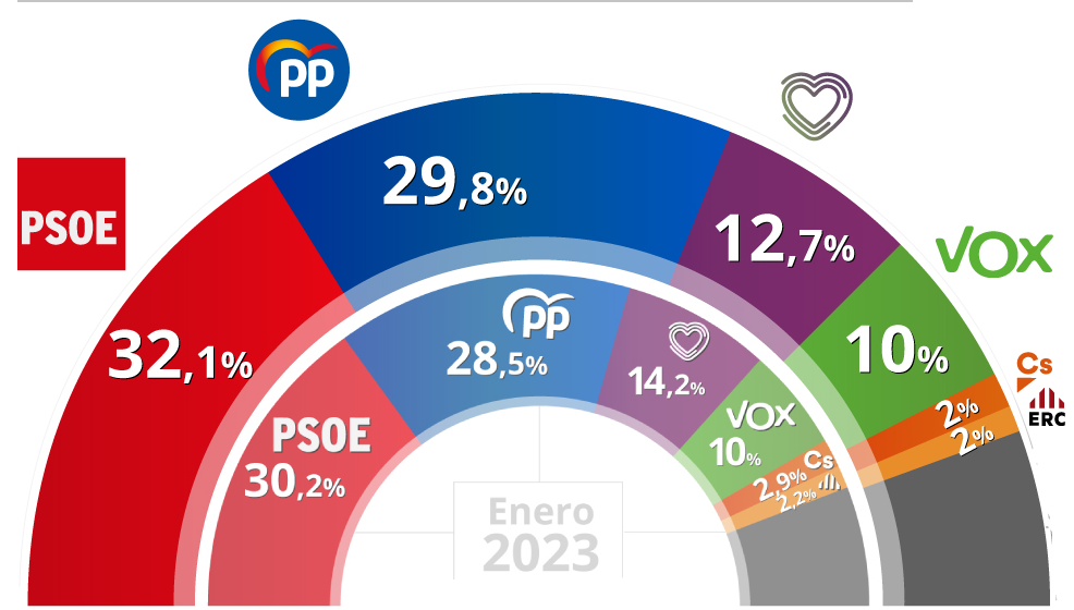 Estimaciu00f3n del CIS para las elecciones generales publicada en febrero de 2023