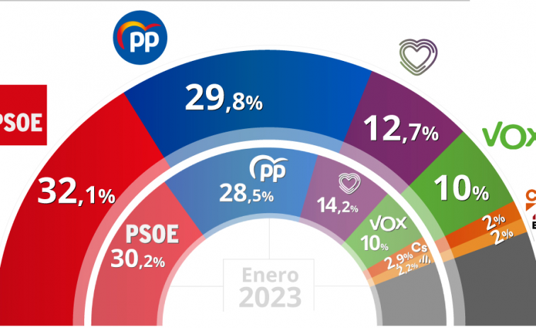 CIS: PP y PSOE suben, con los socialistas avanzando más, Podemos cae y el BNG se mantiene