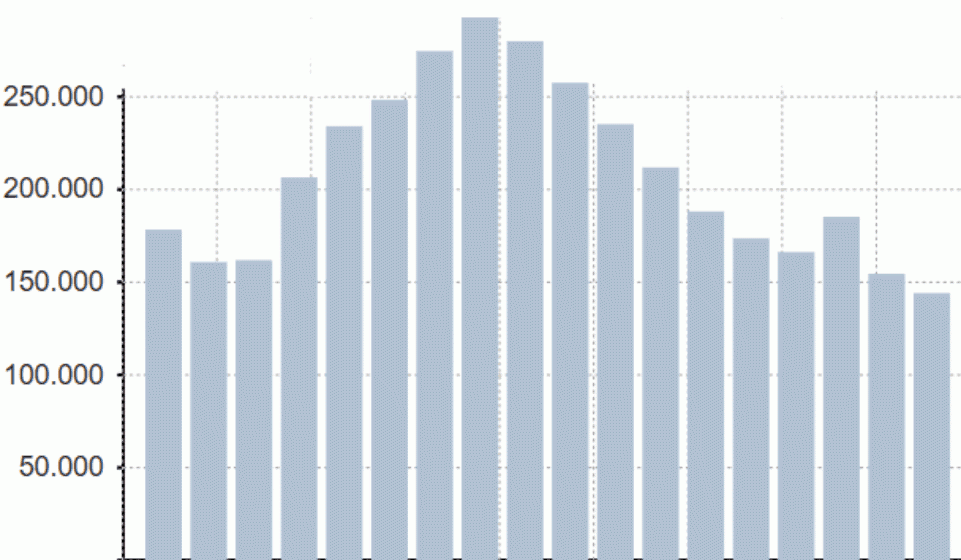 Evoluciu00f3n del paro en Galicia en los u00faltimos meses de febrero
