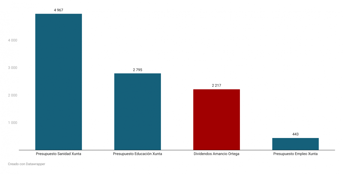 Ks4uA  cu nto son los dividendos de amancio ortega en comparaci n con el presupuesto de la xunta  (1)