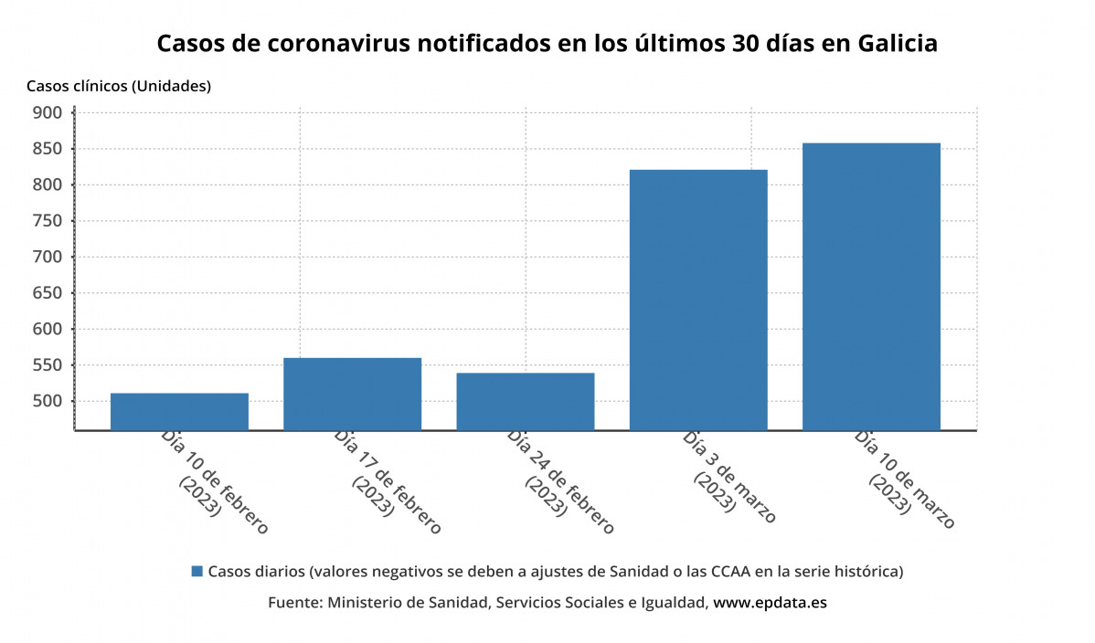 Casos de coronavirus notificados en los ultimos 30dias en galicia 