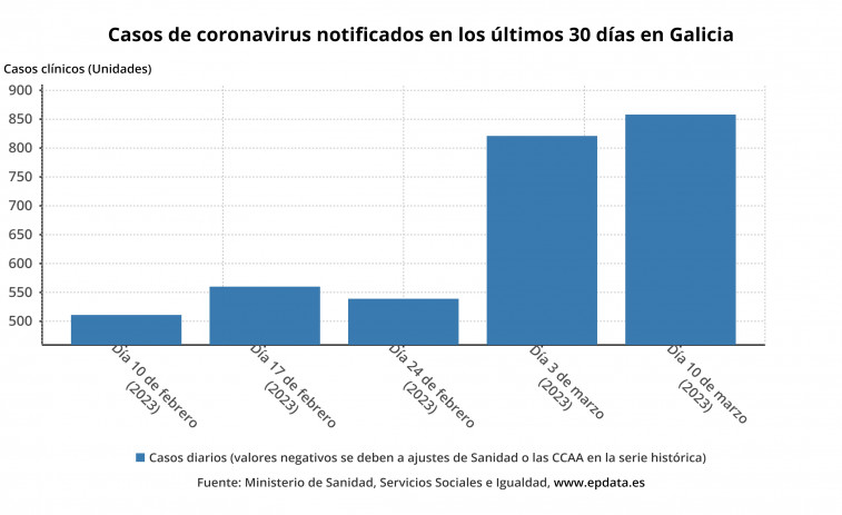 Covid Galicia: la incidencia en marzo está siendo muy superior a la de febrero