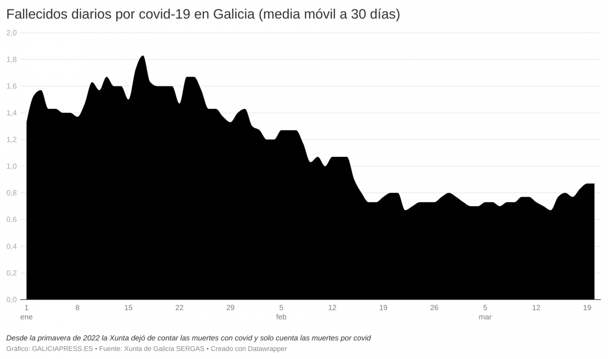 Media movil a 30 du00edas de fallecidos diarios por covid en el presente 2023 en Galicia