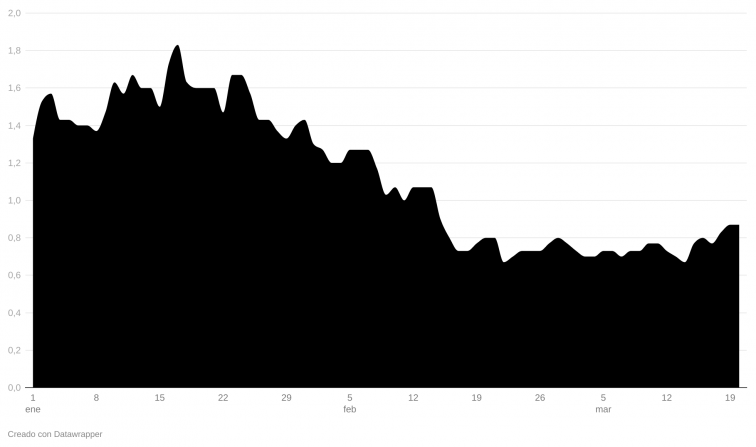 Los fallecimientos por covid repuntan levemente tras comunicarse hoy cuatro muertes en un sólo día